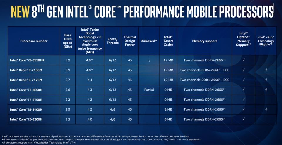 Intel Core i7-8750H benchmarks (Coffee Lake, 8th gen) vs i7-7700HQ and ...