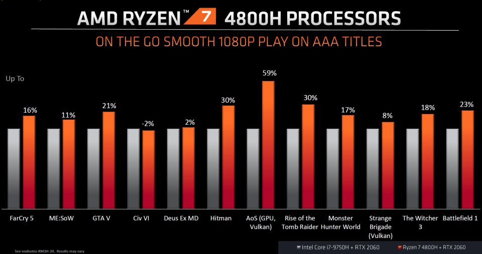 Amd ryzen 5 4600hs 3 ггц сравнение