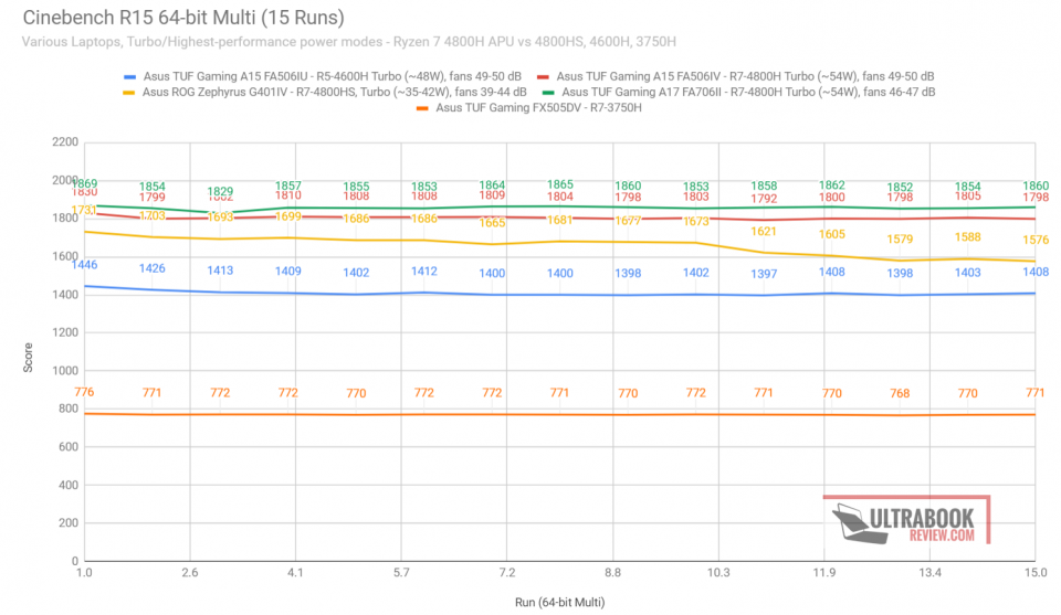 Сравнение процессоров ryzen 5 4600h и ryzen 7 4800h