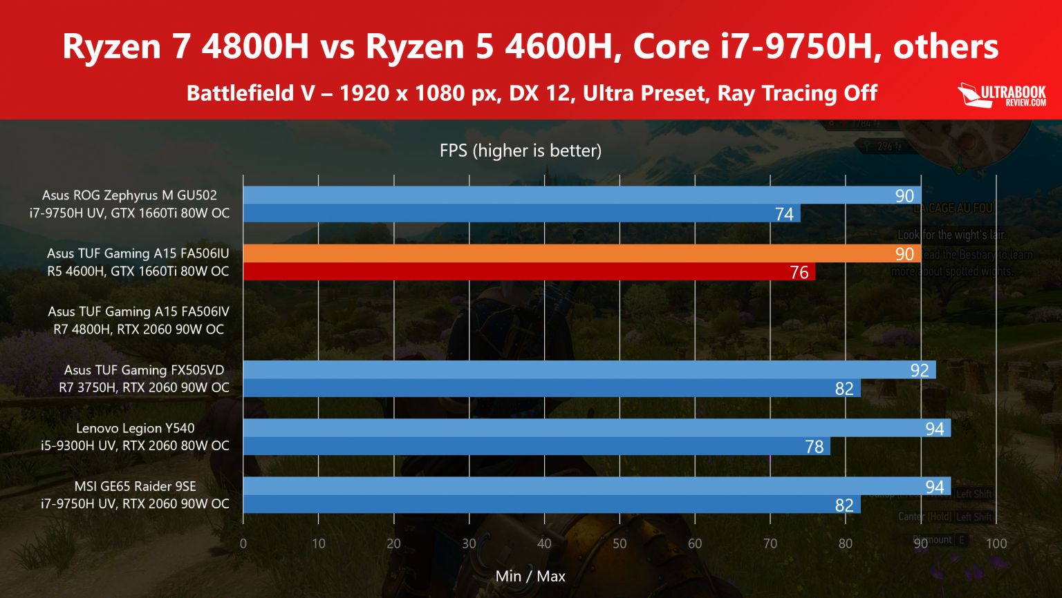 Какой процессор лучше ryzen 4600h или intel i core 10500h