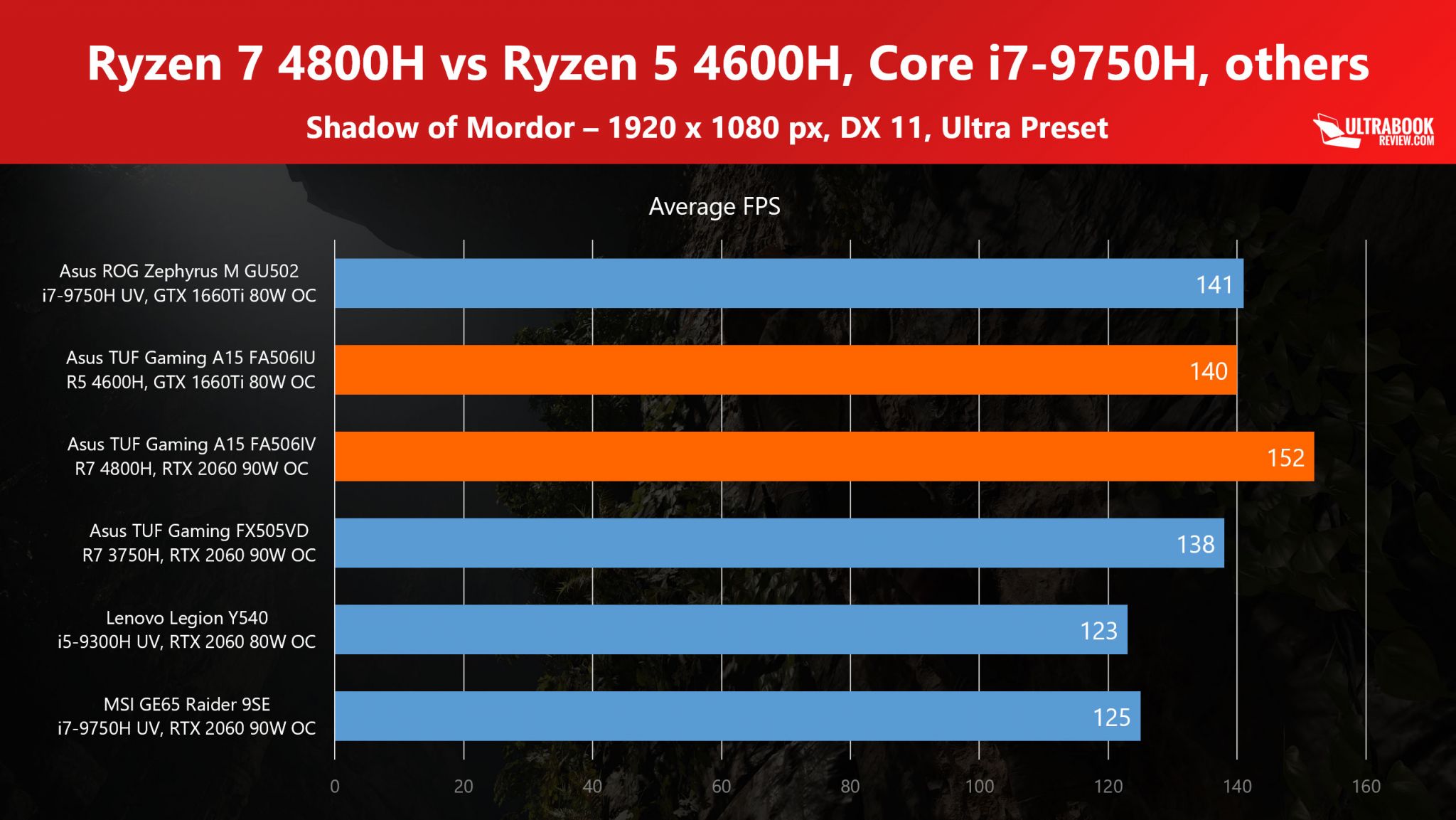 Какой процессор лучше ryzen 4600h или intel i core 10500h